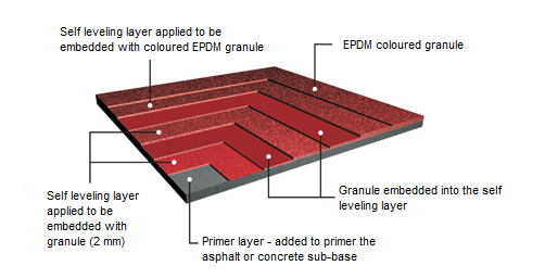 3. Full PUR system